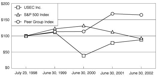 Performance Graph